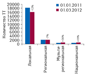 Динамика количества торговых точек в разрезе географического охвата аптечных сетей, в состав которых они входят, по состоянию на 01.01.2011 и 01.03.2012 г.