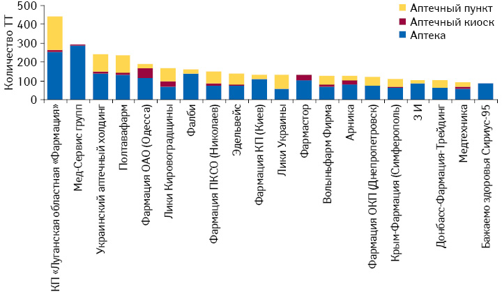 Структура аптек, аптечных киосков и пунктов для топ-20 аптечных сетей по количеству торговых точек по состоянию на 01.03.2012 г.