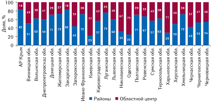 Структура аптечной выручки в разрезе областных центров и районов по итогам 2011 г.