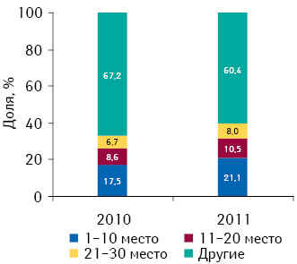 Динамика удельного веса аптечных сетей в соответствии с их позициями в рейтинге в общем объеме аптечных продаж в денежном выражении по итогам 9 мес 2010–2011 гг.