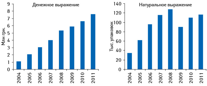 Динамика объема аптечных продаж КЛИМАДИНОНА в денежном и натуральном выражении в 2004–2011 гг.