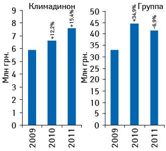 Динамика объема аптечных продаж КЛИМАДИНОНА и лекарственных средств конкурентной группы в денежном выражении по итогам 2009–2011 гг. с указанием темпов прироста/убыли по сравнению с аналогичным периодом предыдущего года