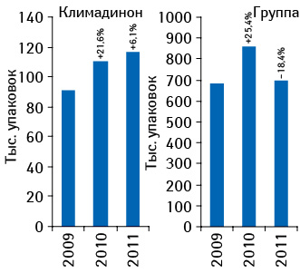 Динамика объема аптечных продаж КЛИМАДИНОНА и лекарственных средств конкурентной группы в натуральном выражении по итогам 2009–2011 гг. с указанием темпов прироста/убыли по сравнению с аналогичным периодом предыдущего года