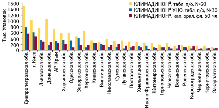 Объем аптечных продаж различных лекарственных форм КЛИМАДИНОНА в натуральном выражении в разрезе регионов по итогам I кв. 2012 г.