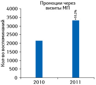 Количество воспоминаний врачей и фармацевтов о визитах медпредставителей с промоцией препарата КЛИМАДИНОН по итогам 2010–2011 гг. с указанием темпов прироста по сравнению с предыдущим годом