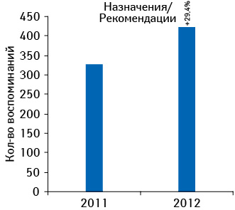 Количество воспоминаний врачей и фармацевтов о назначениях/рекомендациях препарата КЛИМАДИНОН по итогам I кв. 2011–2012 гг., с указанием темпов прироста по сравнению с предыдущим годом