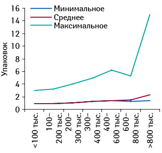 Минимальное, среднее и максимальное количество проданных упаковок КЛИМАДИНОНА в различных торговых точках, сгруппированных по финансовым характеристикам, в феврале 2012 г. 