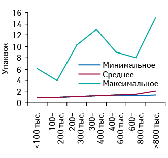 Минимальное, среднее и максимальное количество проданных упаковок КЛИМАДИНОНА в различных торговых точках, сгруппированных по финансовым характеристикам, в I кв. 2012 г.