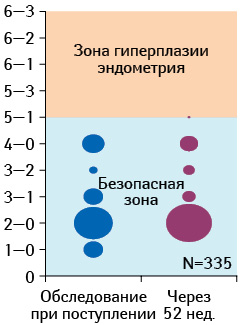 Безопасность в отношении эндометрия