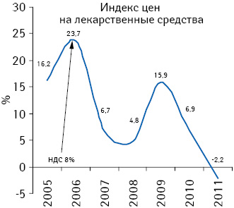 Изменение индекса цен на лекарственные средства в Республике Молдова в 2005–2011 гг.