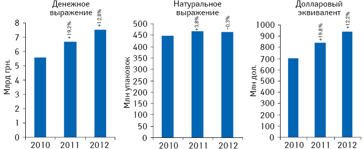 Динамика розничных продаж всех категорий товаров «аптечной корзины» в денежном и натуральном выражении, а также долларовом эквиваленте по итогам I кв. 2010–2012 гг. с указанием темпов прироста/убыли по сравнению с аналогичным периодом предыдущего года