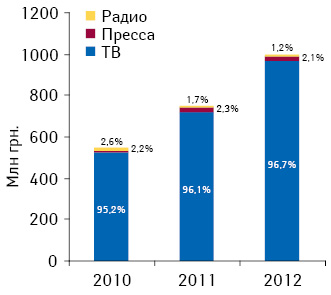 Динамика объема инвестиций фармкомпаний в рекламу лекарств на ТВ, в прессе и на радио по итогам I кв. 2012 г. с указанием доли этих медиа в общем объеме инвестиций