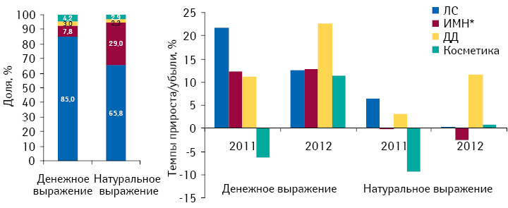 Структура розничной реализации всех категорий товаров «аптечной корзины» в денежном и натуральном выражении по итогам I кв. 2010–2012 гг., а также темпы прироста/убыли объема их продаж по сравнению с аналогичным периодом предыдущего года