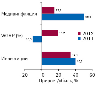 Прирост/убыль затрат на ТВ-рекламу лекарственных средств и рейтингов WGRP, а также уровень медиа­инфляции на ТВ  по итогам I кв 2011–2012 гг. по сравнению с I кв. предыдущего года