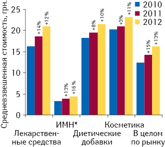 Динамика средневзвешенной стоимости 1 упаковки товаров «аптечной корзины» по итогам I кв. 2010–2012 гг. с указанием темпов прироста/убыли по сравнению с аналогичным периодом предыдущего года