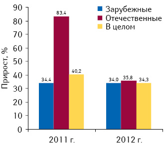 Темпы прироста объема инвестиций в прямую ТВ-рекламу лекарств зарубежного и отечественного производства по итогам I кв. 2011–2012 гг. по сравнению с I кв. предыдущего года