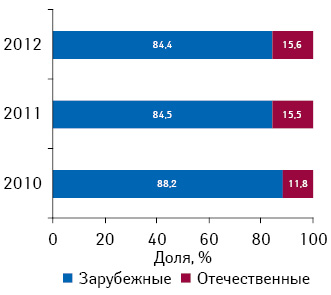 Удельный вес объема инвестиций в прямую ТВ-рекламу лекарственных средств зарубежного и отечественного производства по итогам I кв. 2010–2012 гг. 