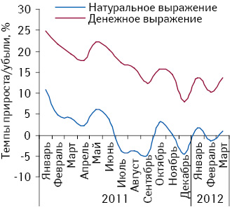 Динамика объема аптечных продаж лекарственных средств в денежном и натуральном выражении по итогам января 2011 – марта 2012 г. по сравнению с аналогичным периодом предыдущего года