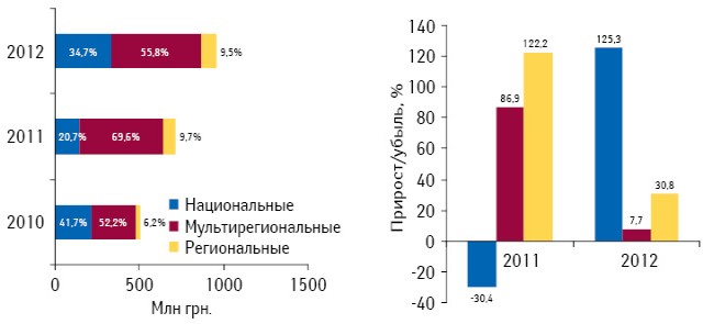 Доля инвестиций фармкомпаний в ТВ-рекламу лекарственных средств по типам телеканалов по итогам I кв 2010–2012 гг., а также их прирост/убыль относительно I кв. предыдущего года