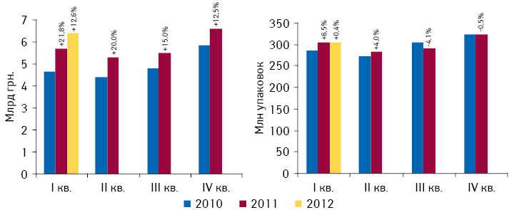 Динамика аптечных продаж лекарственных средств в денежном и натуральном выражении по итогам I кв. 2010 — I кв. 2012 г. с указанием темпов прироста/убыли по сравнению с аналогичным периодом предыдущего года