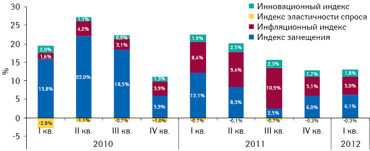 Индикаторы темпов прироста/убыли объема аптечных продаж лекарственных средств в денежном выражении по итогам I кв. 2010 – I кв. 2012 г. по сравнению с аналогичным периодом предыдущего года