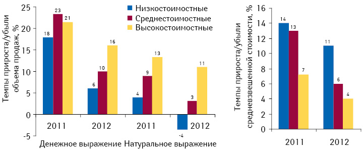 Динамика аптечных продаж и средневзвешенной стоимости 1 упаковки лекарственных средств в разрезе ценовых ниш по итогам I кв. 2010–2012 гг. по сравнению с аналогичным периодом предыдущего года