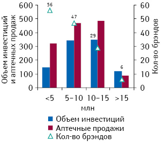  Количество брэндов лекарственных средств, участвующих в ТВ-рекламе с различным объемом инвестиций, а также суммарный объем их аптечных продаж по итогам I кв. 2012 г. 