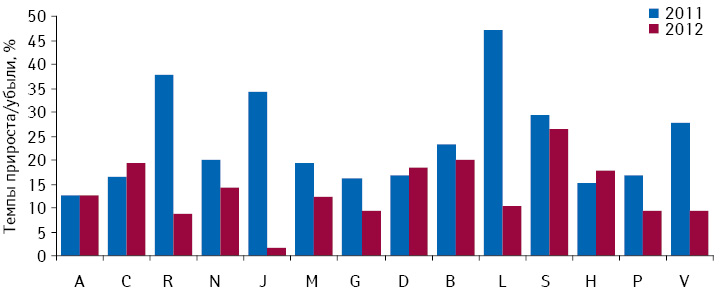 Темпы прироста/убыли объема аптечных продаж лекарственных средств в разрезе АТС-классификации 1-го уровня в денежном выражении по итогам I кв. 2011–2012 гг. по сравнению с аналогичным периодом предыдущего года (сортировка по убыли объема аптечных продаж в I кв. 2012 г.)