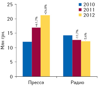 Динамика объема инвестиций в рекламу лекарств в прессе и на радио по итогам I кв. 2010–2012 гг. с указанием прироста/убыли по сравнению с аналогичным периодом предыдущего года