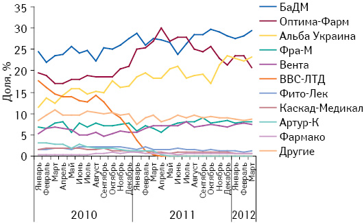  Динамика удельного веса топ-10 дистрибьюторов в общем объеме поставок лекарственных средств в аптечные учреждения в январе 2010 — марте 2012 г.