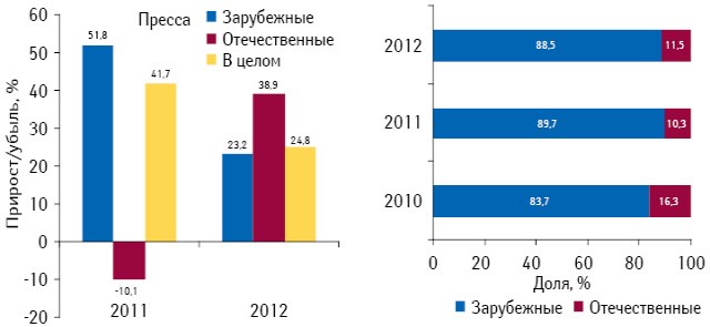 Темпы прироста/убыли объема инвестиций в рекламу лекарственных средств в прессе в разрезе зарубежных и локальных производителей по итогам I кв 2011–2012 гг. с указанием доли в общем объеме рынка рекламы лекарственных средств в прессе