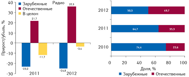 Темпы прироста/убыли объема инвестиций в рекламу лекарственных средств на радио в разрезе зарубежных и локальных производителей по итогам I кв 2011–2012 гг. с указанием доли в общем объеме рынка рекламы лекарственных средств на радио