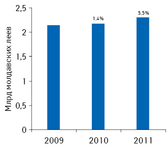 Объем фармацевтического рынка Молдовы в 2009–2011 гг.