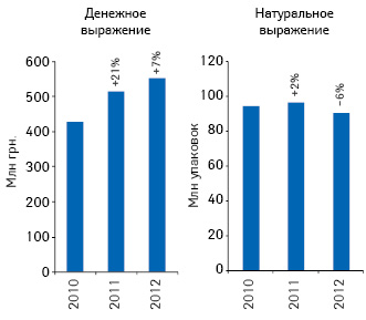  Динамика аптечных продаж лекарственных средств, вошедших в перечень, в денежном и натуральном выражении по итогам I кв. 2010–2012 гг. с указанием темпов прироста/убыли по сравнению с аналогичным периодом предыдущего года