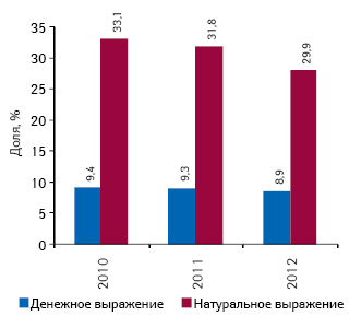  Удельный вес лекарственных средств, вошедших в перечень, в общем объеме украинского рынка аптечных продаж лекарственных средств в денежном и натуральном выражении по итогам I кв. 2010–2012 гг.