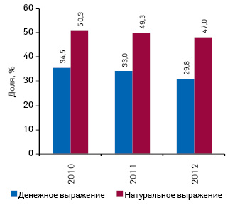  Удельный вес лекарственных средств, вошедших в перечень, в общем объеме рынка отечественных лекарственных средств в денежном и натуральном выражении по итогам I кв. 2010–2012 гг.