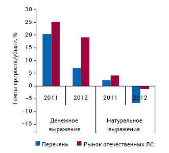  Темпы прироста/убыли объема аптечных продаж лекарственных средств отечественного производства в целом по рынку и вошедших в перечень в денежном и натуральном выражении по итогам I кв. 2010–2012 гг.