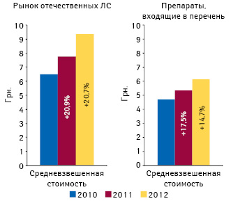  Средневзвешенная стоимость 1 упаковки лекарственных средств отечественного производства в целом по рынку и вошедших в перечень по итогам I кв. 2010–2012 гг. с указанием темпов прироста/убыли по сравнению с аналогичным перио­дом предыдущего года