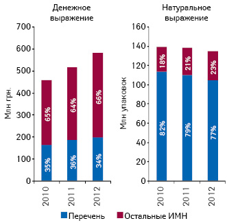  Удельный вес изделий медицинского назначения (ИМН), вошедших в перечень, в общем объеме аптечного рынка ИМН в денежном и натуральном выражении по итогам I кв. 2010–2012 гг.