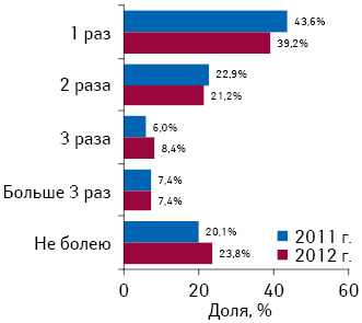 Частота простудных заболеваний, перенесенных респондентами в осенне-зимний период в 2011 и 2012 г. 