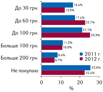 Сумма, которую украинцы готовы потратить на противовирусные и противогриппозные препараты в 2011 и 2012 г.