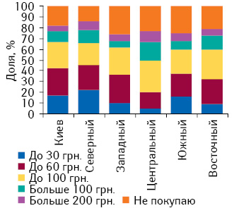 Сумма, которую украинцы готовы потратить на противовирусные и противогриппозные препараты, в разрезе регионов Украины