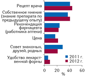 Определяющие для респондентов критерии при покупке противовирусных препаратов в 2011 и 2012 г.
