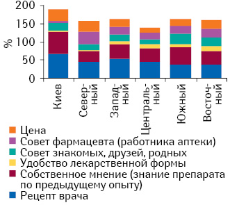 Определяющие критерии при покупке противовирусных препаратов в разрезе регионов Украины в 2012 г. (респонденты могли выбрать несколько вариантов ответов)