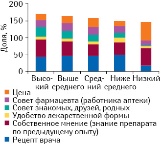 Определяющие критерии при покупке противовирусных препаратов в разрезе уровня жизни семьи в 2012 г. (респонденты могли выбрать несколько вариантов ответов)