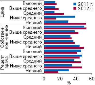 Важность таких определяющих факторов при покупке противовирусных препаратов, как рецепт врача, собственное мнение и цена, для респондентов в 2011 и 2012 г.