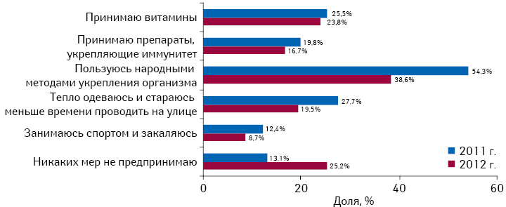 Профилактические меры, предпринимаемые респондентами для предотвращения заболеваемости в осенне-зимний период в 2011 и 2012 г.