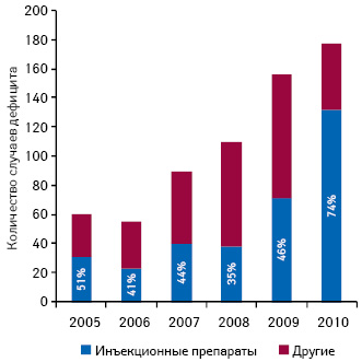  Количество зафиксированных случаев дефицита лекарственных средств в США в 2005–2010 гг. с указанием доли инъекционных препаратов