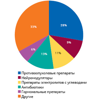  Структура случаев дефицита лекарственных средств по терапевтическим направлениям, зафиксированных с 1 января 2010 г. по 26 августа 2011 г. 