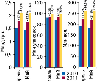 Объем аптечных продаж лекарственных средств в денежном и натуральном выражении, а также долларовом эквиваленте в апреле–мае 2010–2012 гг. с указанием темпов прироста по сравнению с аналогичным периодом предыдущего года